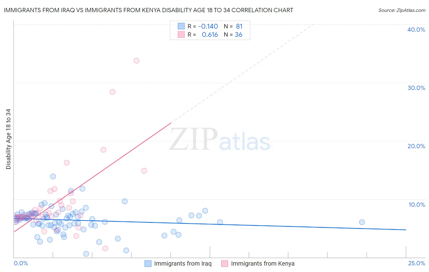 Immigrants from Iraq vs Immigrants from Kenya Disability Age 18 to 34