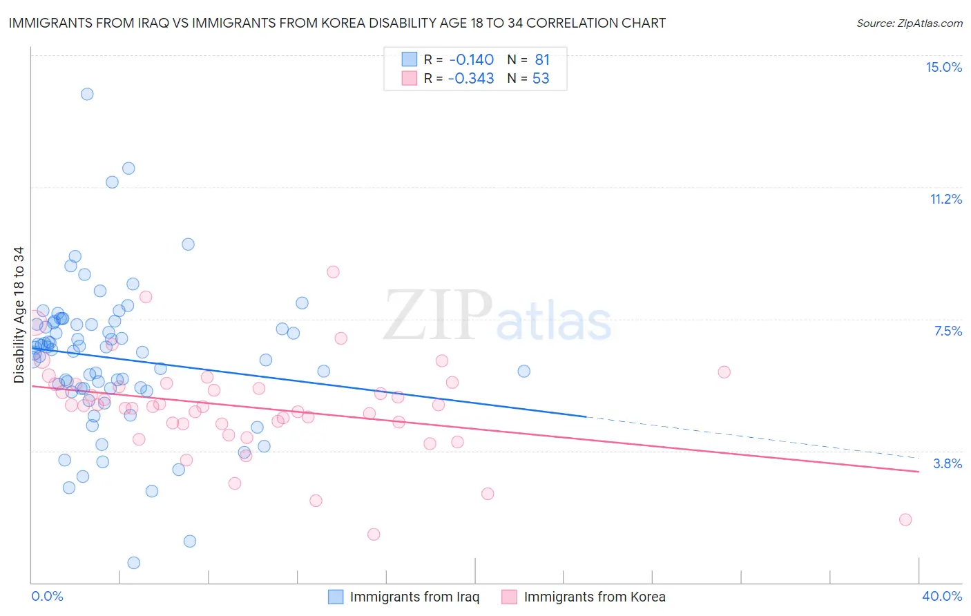 Immigrants from Iraq vs Immigrants from Korea Disability Age 18 to 34