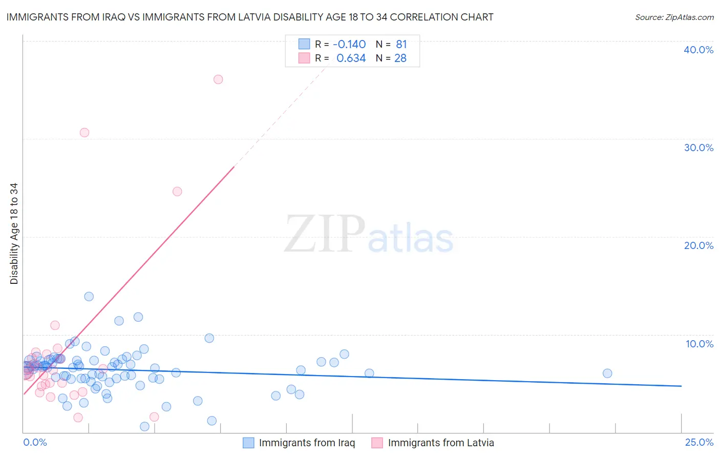 Immigrants from Iraq vs Immigrants from Latvia Disability Age 18 to 34