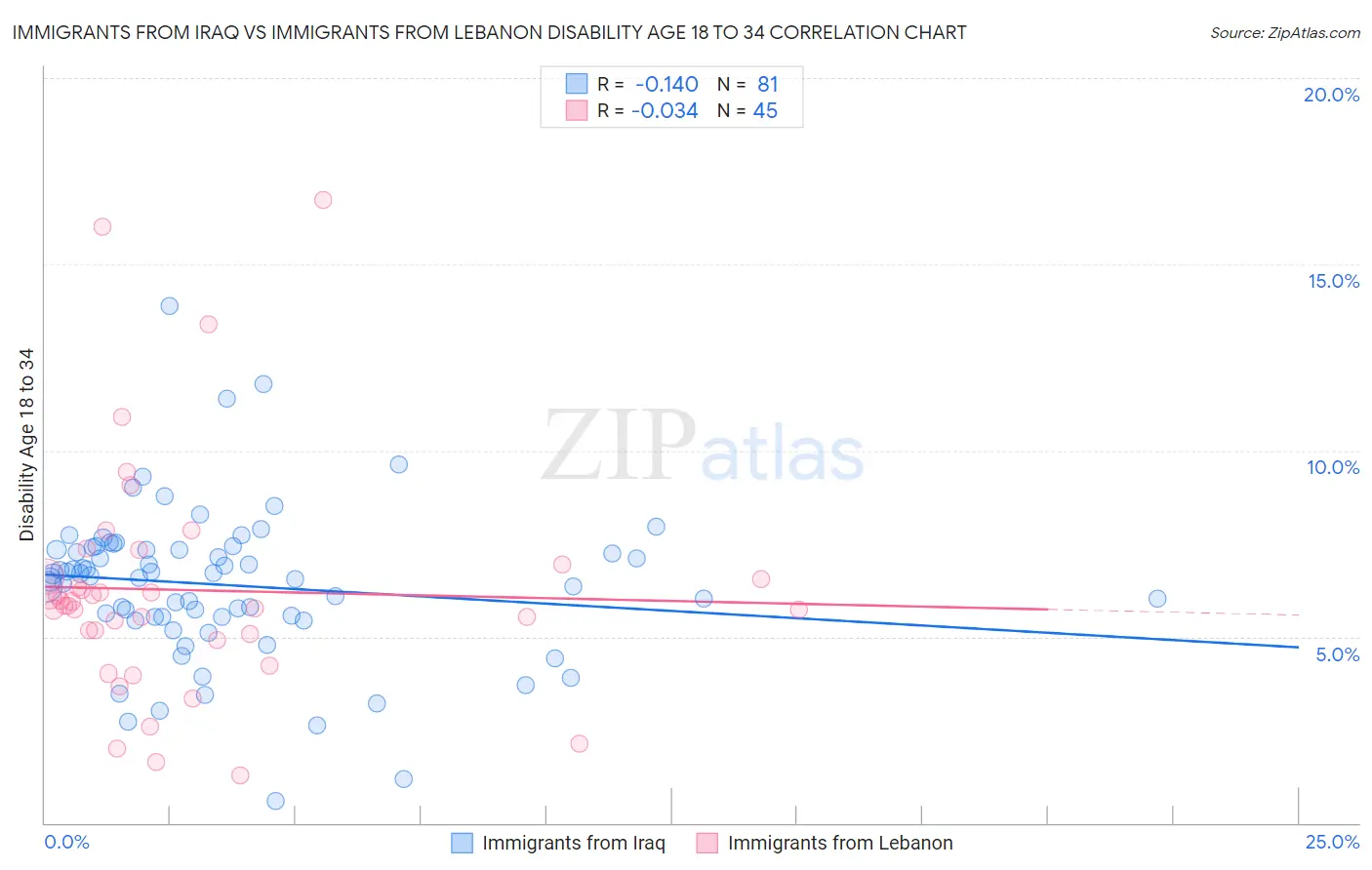 Immigrants from Iraq vs Immigrants from Lebanon Disability Age 18 to 34