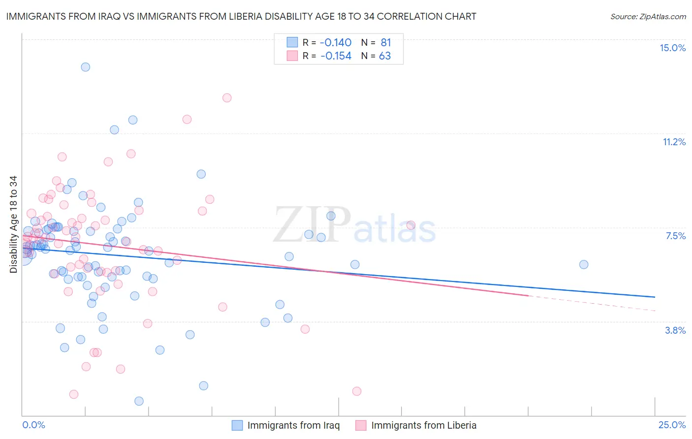 Immigrants from Iraq vs Immigrants from Liberia Disability Age 18 to 34