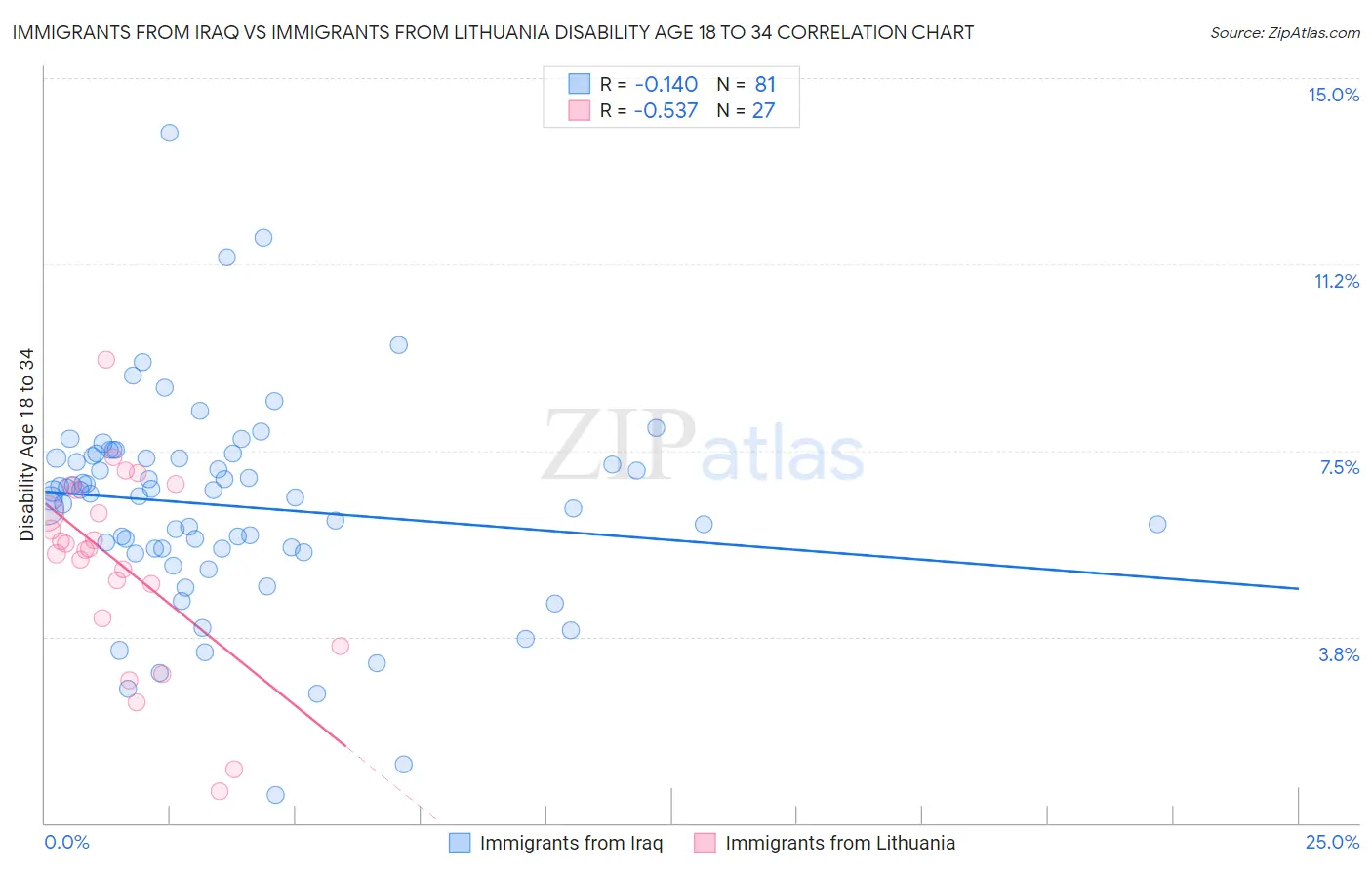 Immigrants from Iraq vs Immigrants from Lithuania Disability Age 18 to 34