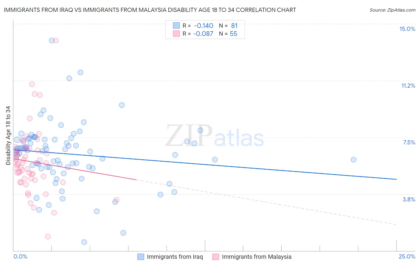 Immigrants from Iraq vs Immigrants from Malaysia Disability Age 18 to 34