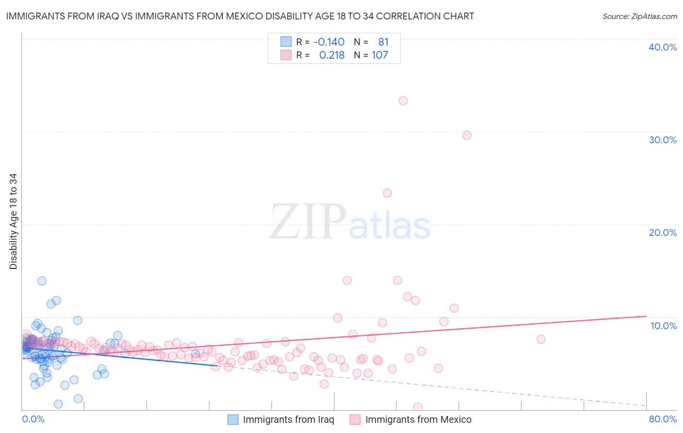 Immigrants from Iraq vs Immigrants from Mexico Disability Age 18 to 34