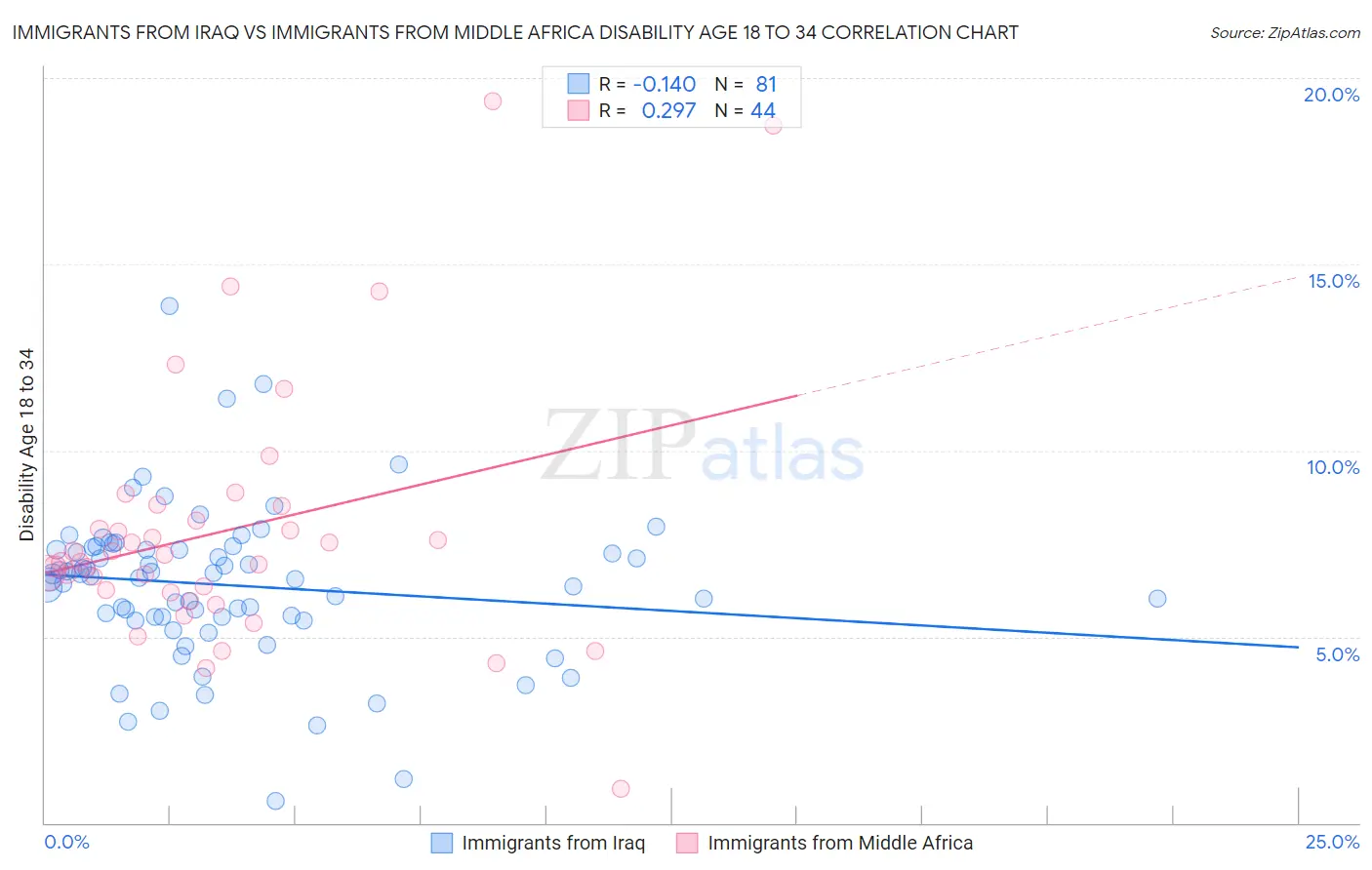 Immigrants from Iraq vs Immigrants from Middle Africa Disability Age 18 to 34