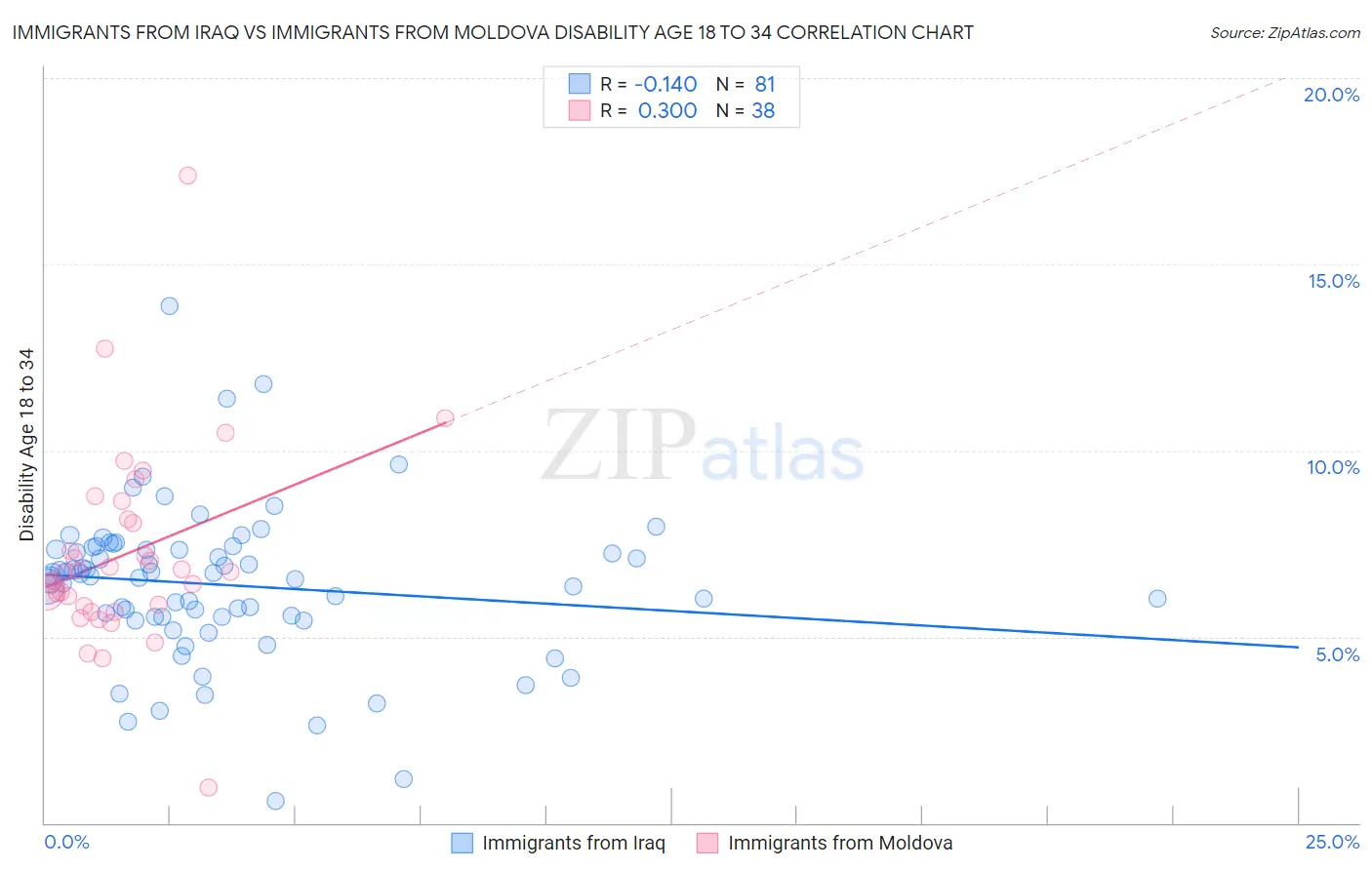 Immigrants from Iraq vs Immigrants from Moldova Disability Age 18 to 34