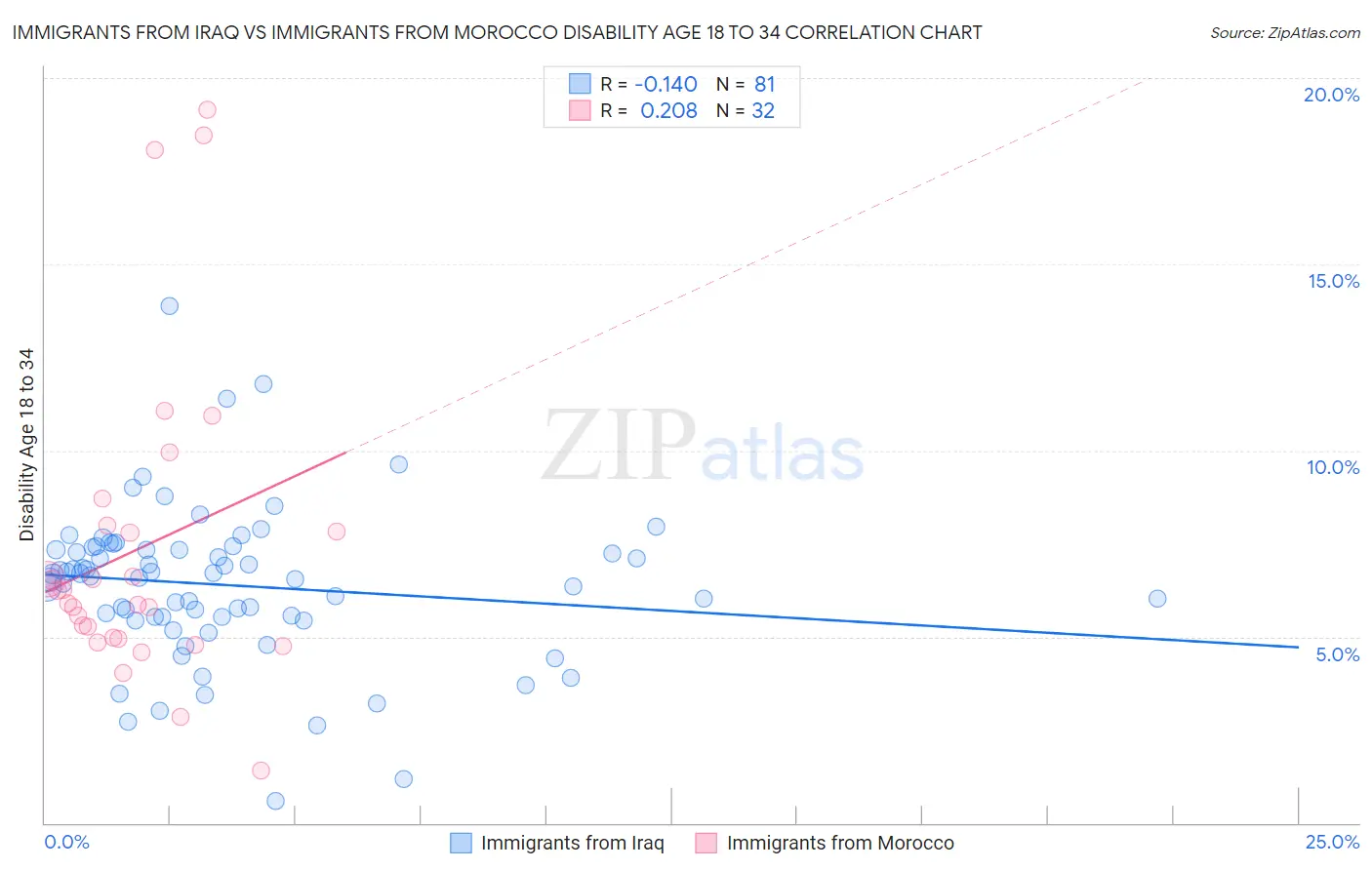 Immigrants from Iraq vs Immigrants from Morocco Disability Age 18 to 34