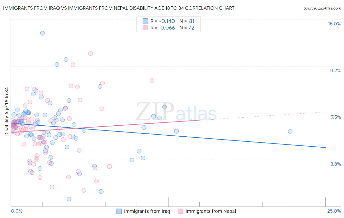 Immigrants from Iraq vs Immigrants from Nepal Disability Age 18 to 34