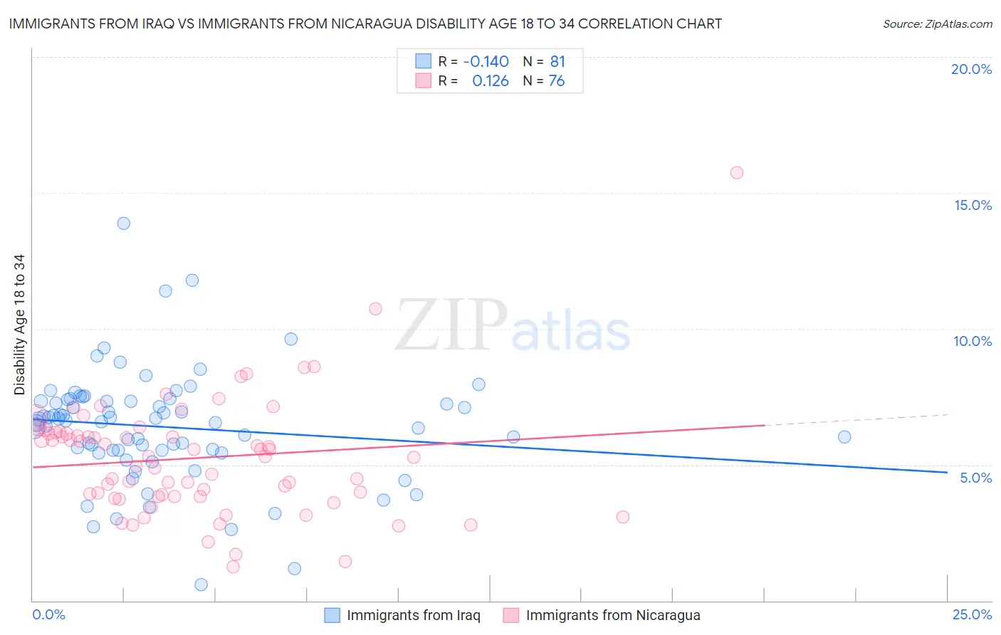 Immigrants from Iraq vs Immigrants from Nicaragua Disability Age 18 to 34