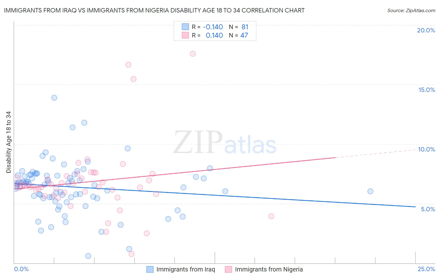 Immigrants from Iraq vs Immigrants from Nigeria Disability Age 18 to 34