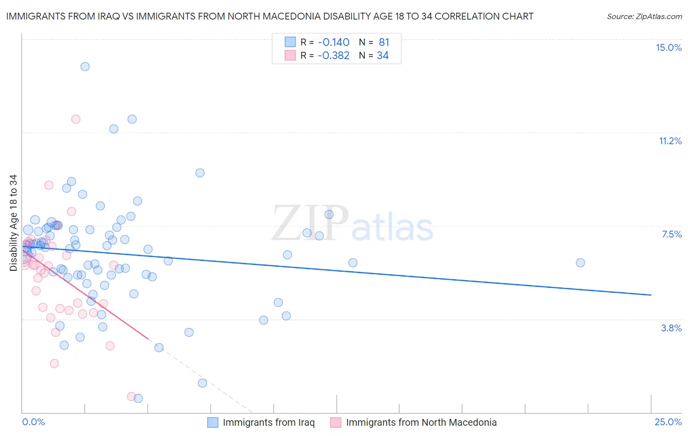 Immigrants from Iraq vs Immigrants from North Macedonia Disability Age 18 to 34