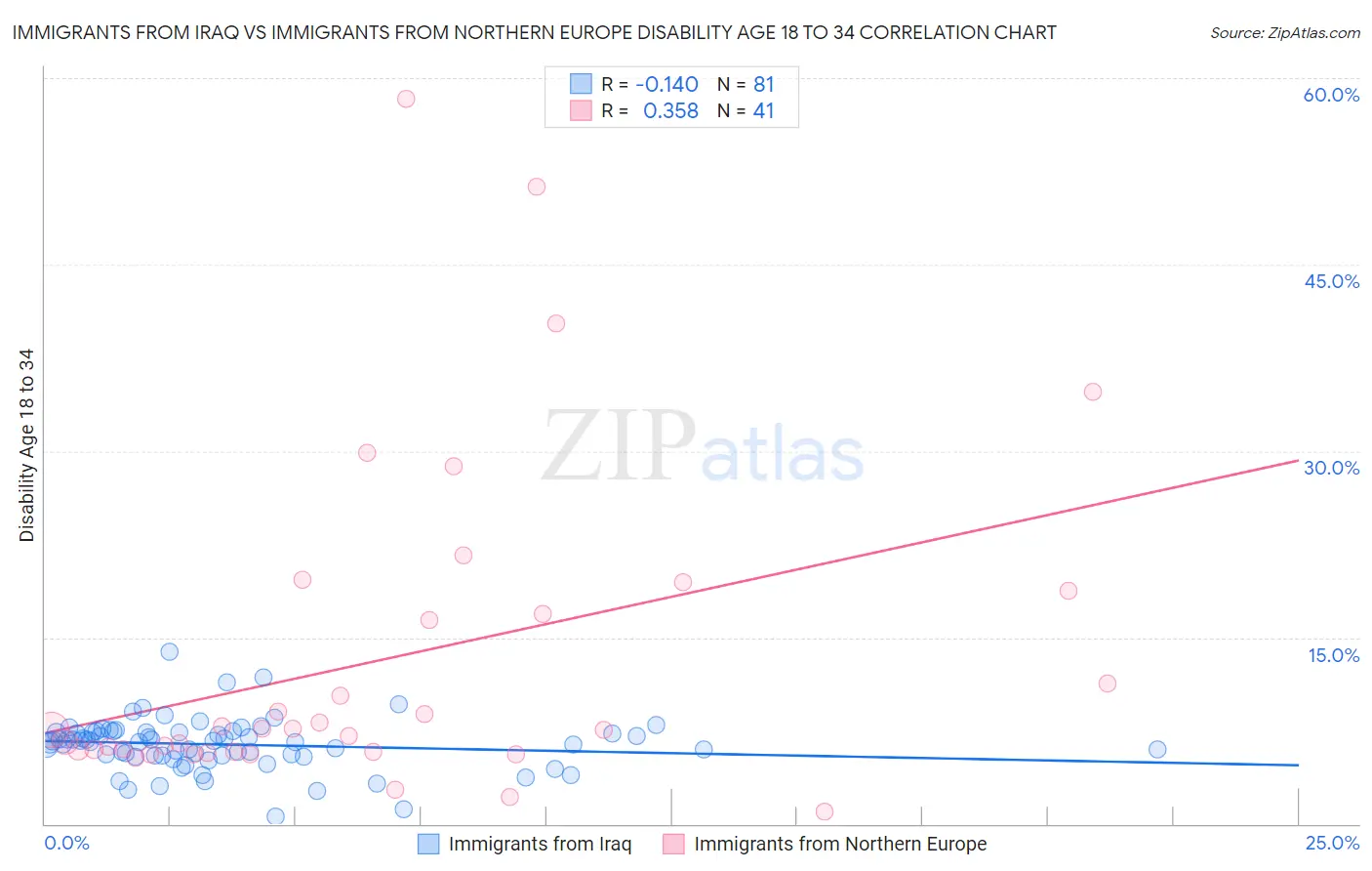 Immigrants from Iraq vs Immigrants from Northern Europe Disability Age 18 to 34