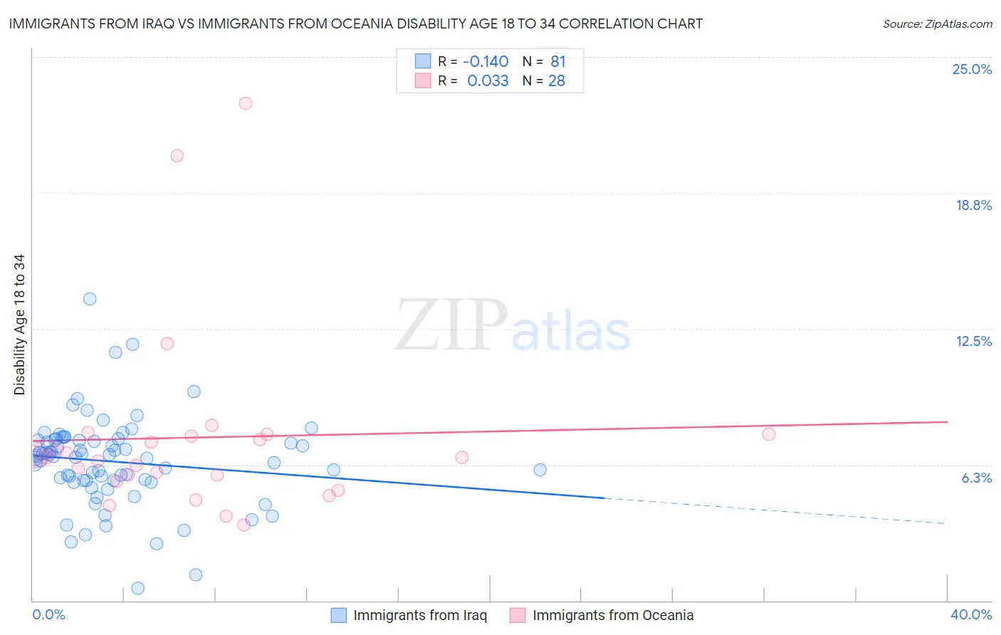 Immigrants from Iraq vs Immigrants from Oceania Disability Age 18 to 34