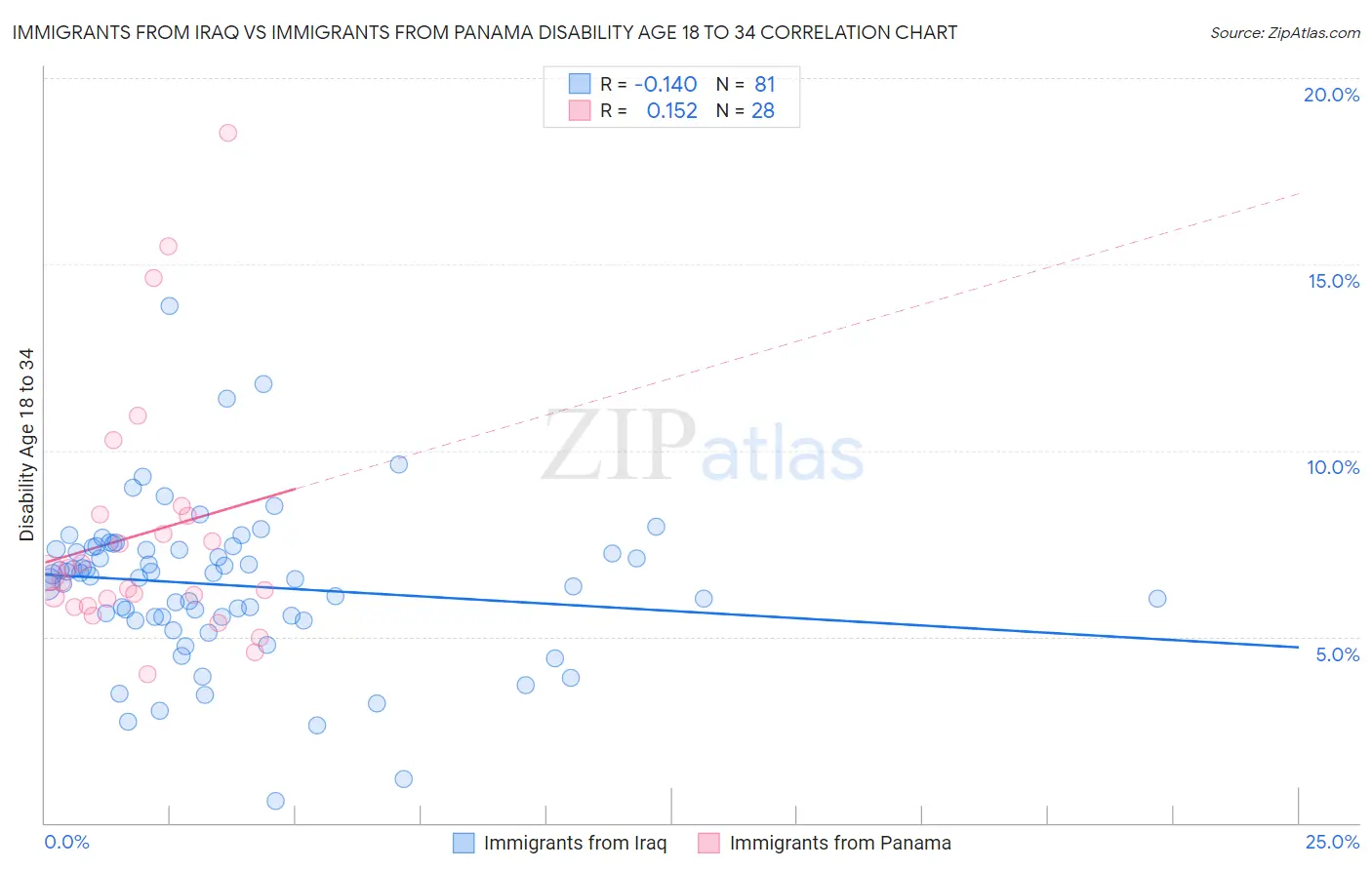 Immigrants from Iraq vs Immigrants from Panama Disability Age 18 to 34