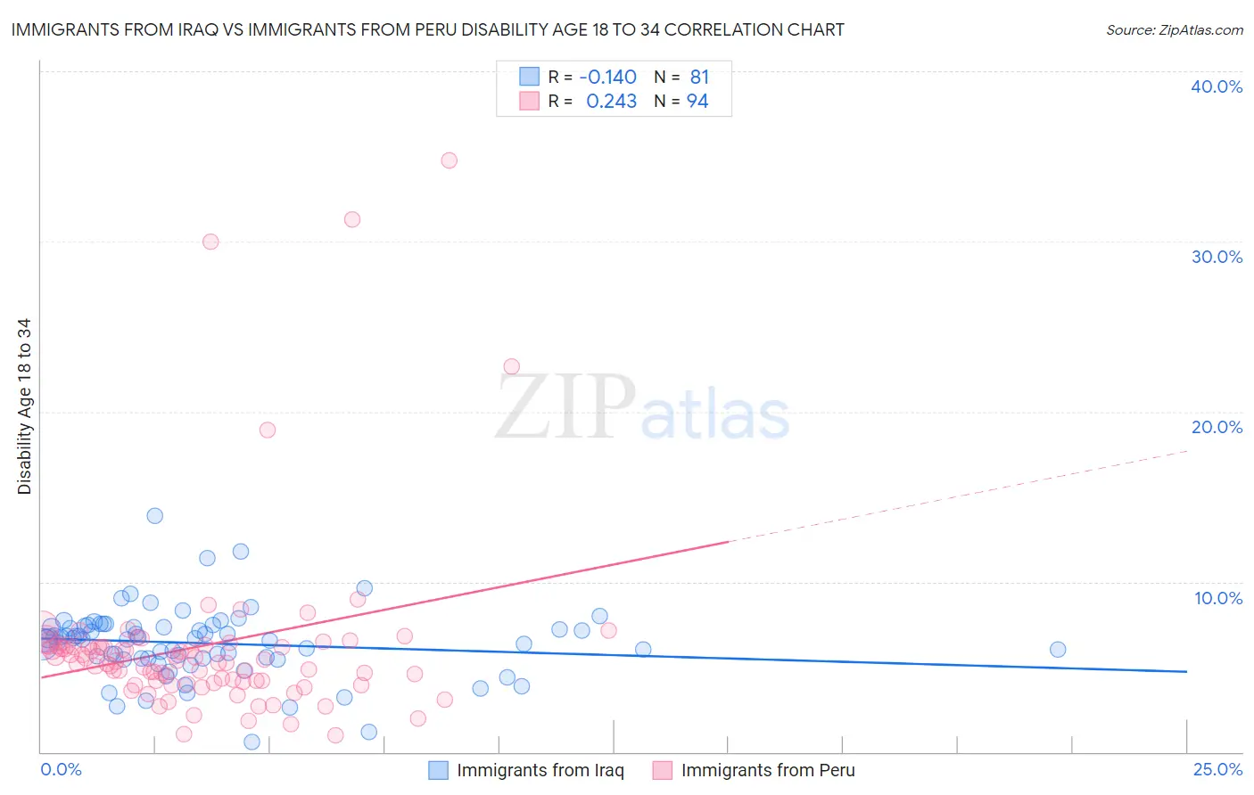 Immigrants from Iraq vs Immigrants from Peru Disability Age 18 to 34