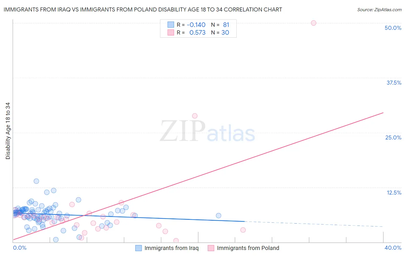 Immigrants from Iraq vs Immigrants from Poland Disability Age 18 to 34