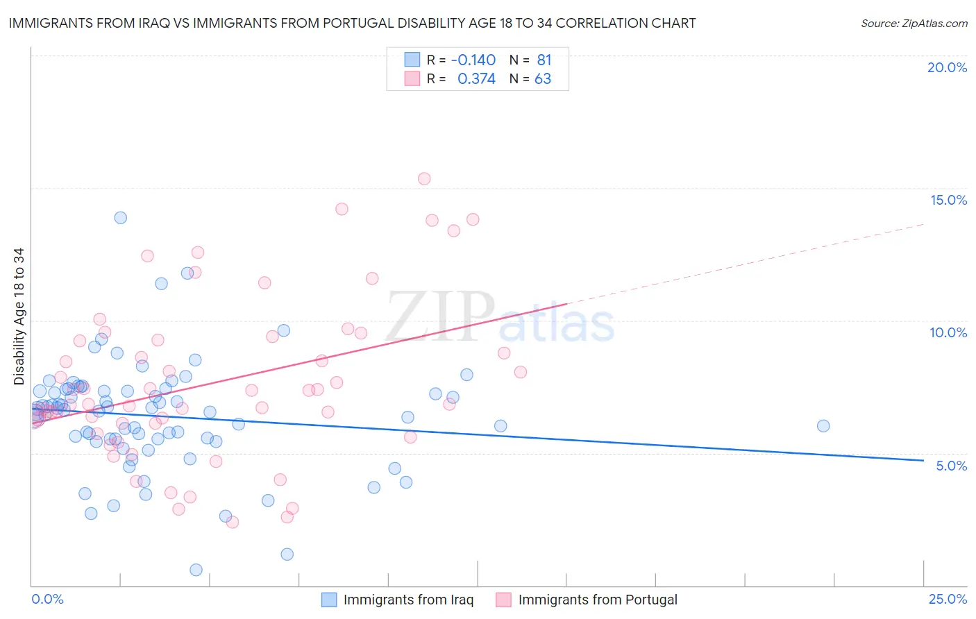 Immigrants from Iraq vs Immigrants from Portugal Disability Age 18 to 34