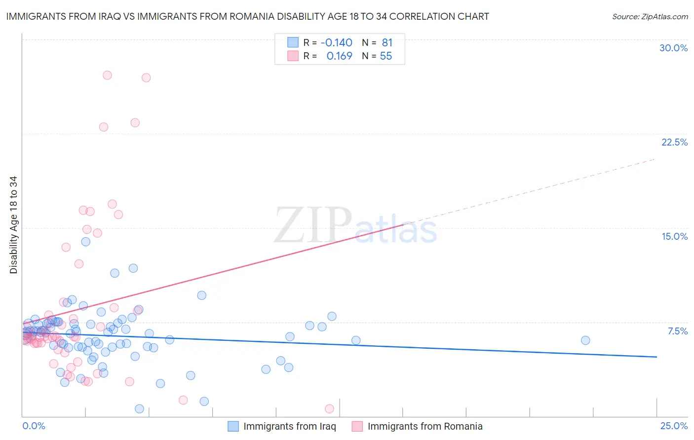 Immigrants from Iraq vs Immigrants from Romania Disability Age 18 to 34