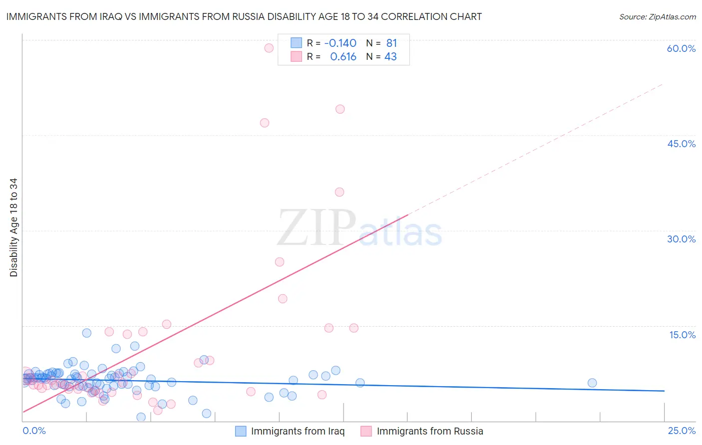Immigrants from Iraq vs Immigrants from Russia Disability Age 18 to 34