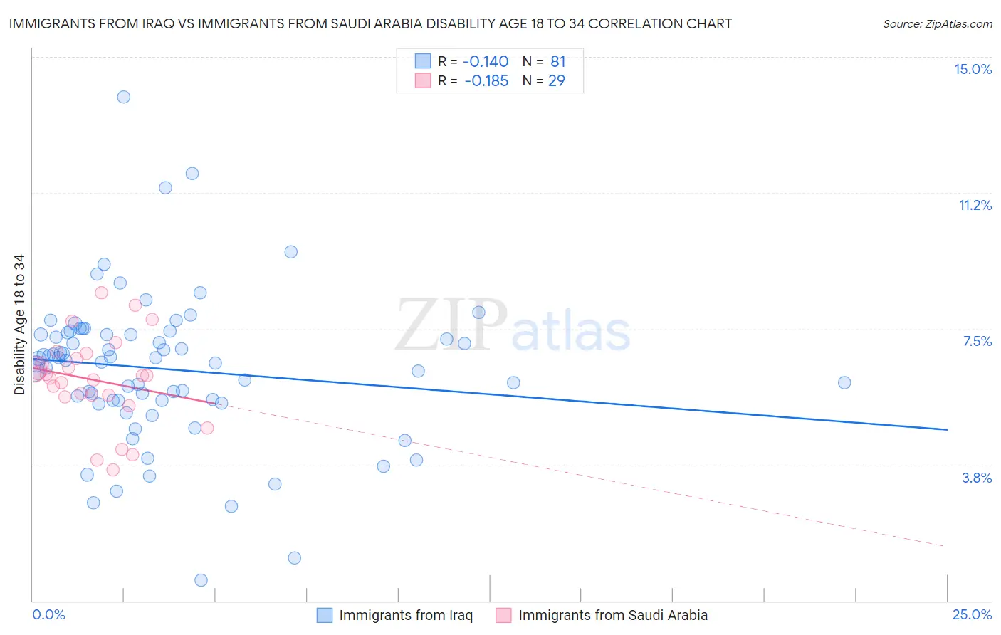 Immigrants from Iraq vs Immigrants from Saudi Arabia Disability Age 18 to 34