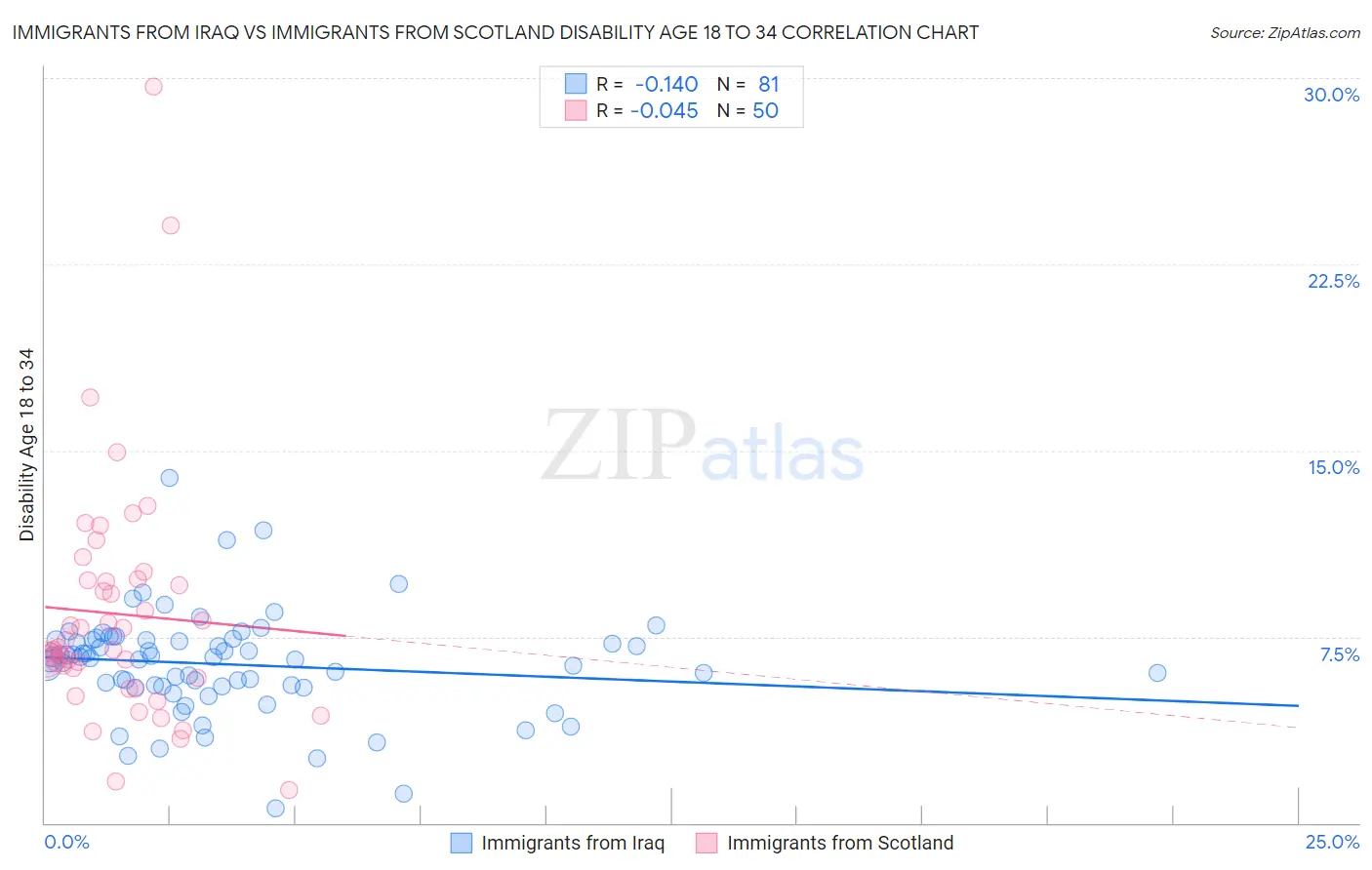 Immigrants from Iraq vs Immigrants from Scotland Disability Age 18 to 34