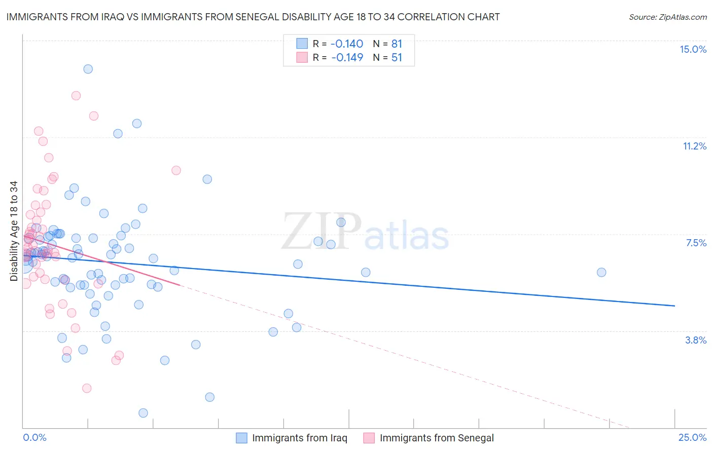 Immigrants from Iraq vs Immigrants from Senegal Disability Age 18 to 34