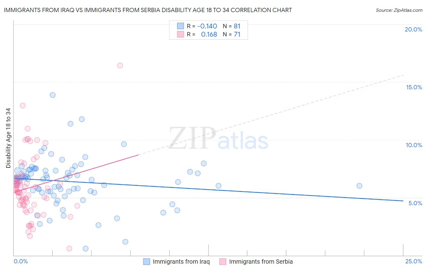 Immigrants from Iraq vs Immigrants from Serbia Disability Age 18 to 34