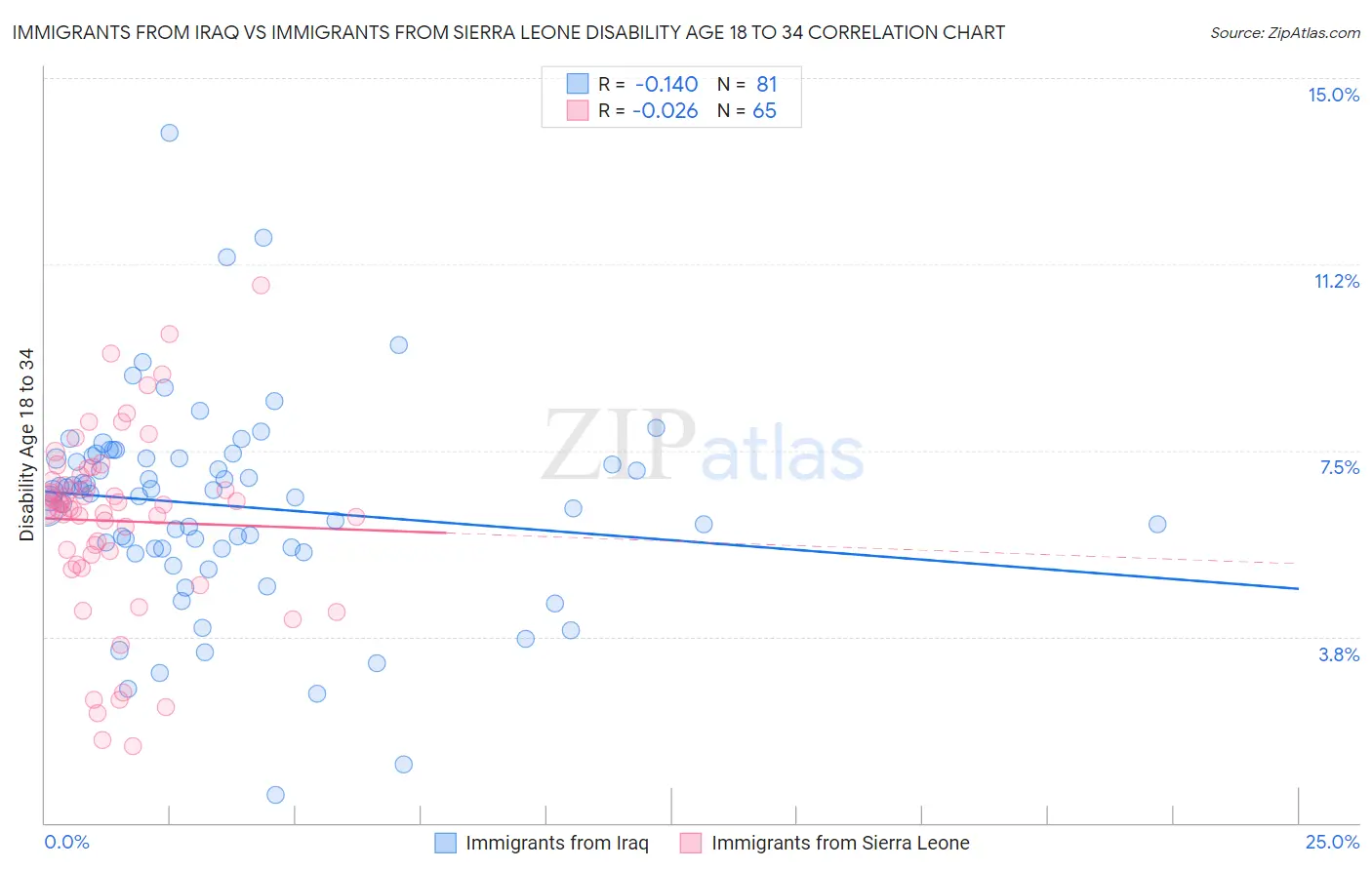 Immigrants from Iraq vs Immigrants from Sierra Leone Disability Age 18 to 34