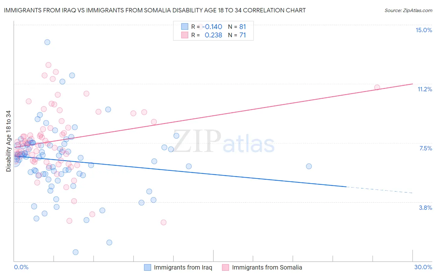 Immigrants from Iraq vs Immigrants from Somalia Disability Age 18 to 34