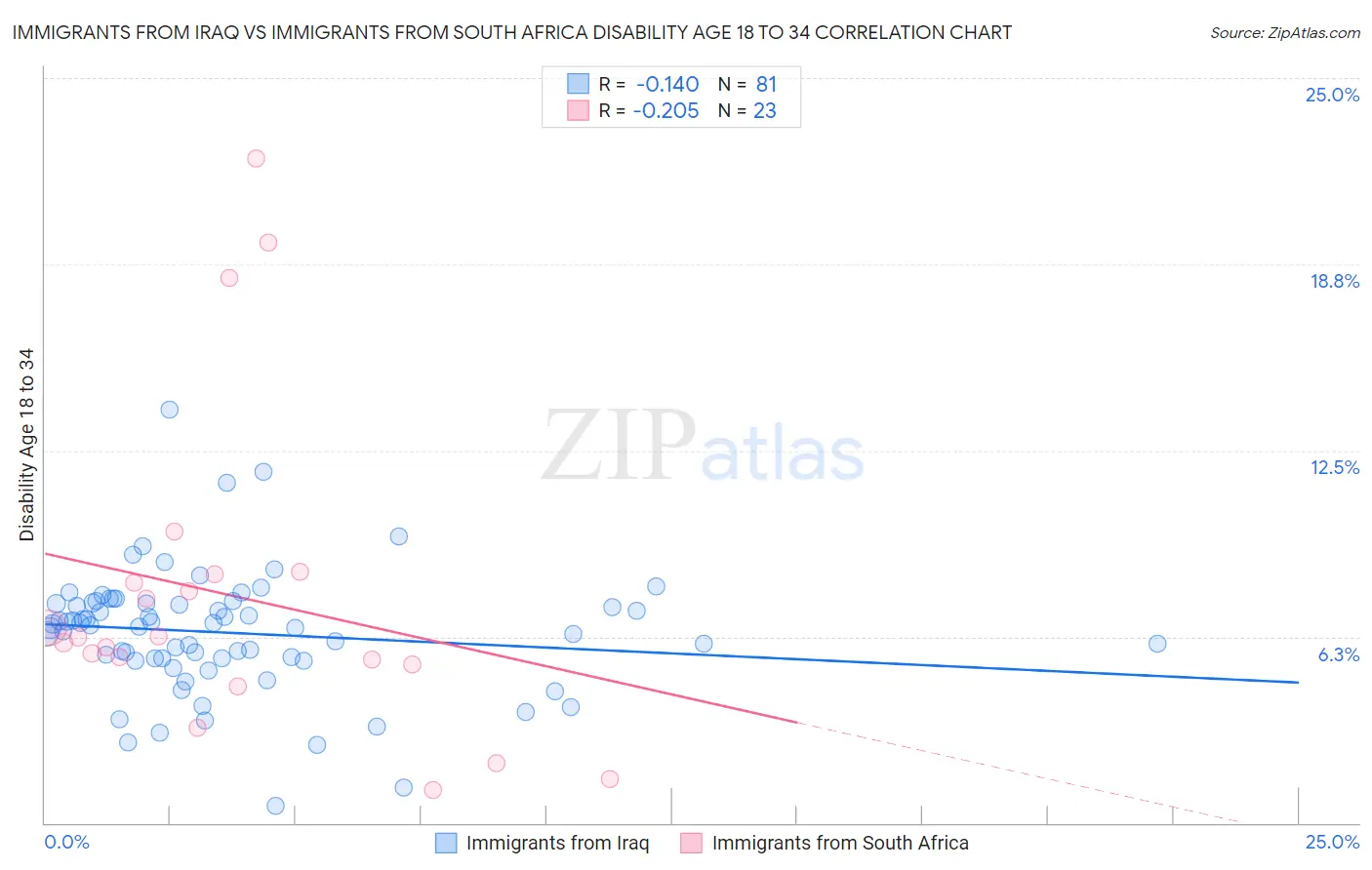 Immigrants from Iraq vs Immigrants from South Africa Disability Age 18 to 34