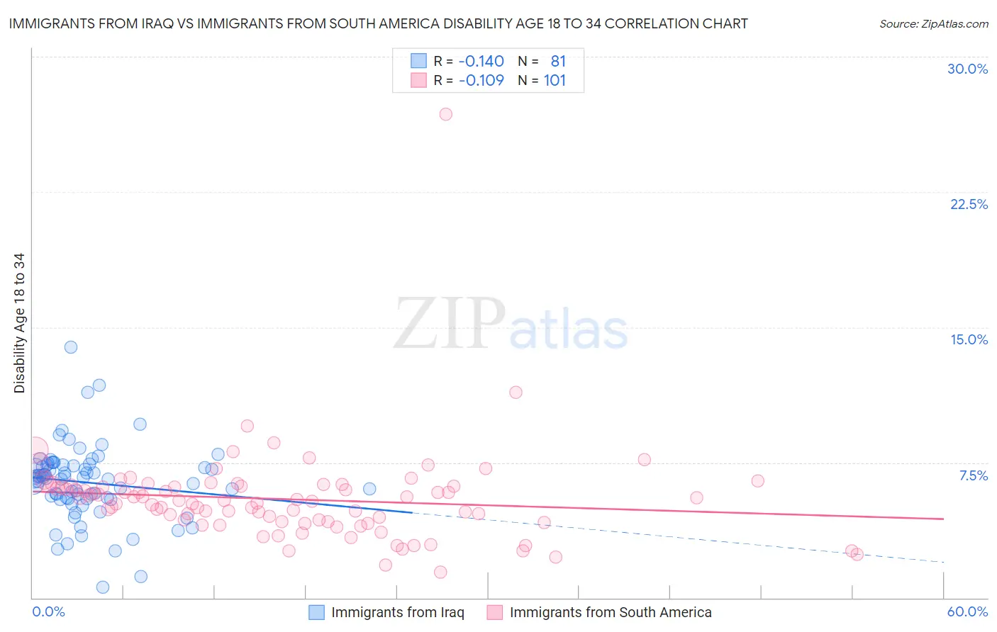 Immigrants from Iraq vs Immigrants from South America Disability Age 18 to 34