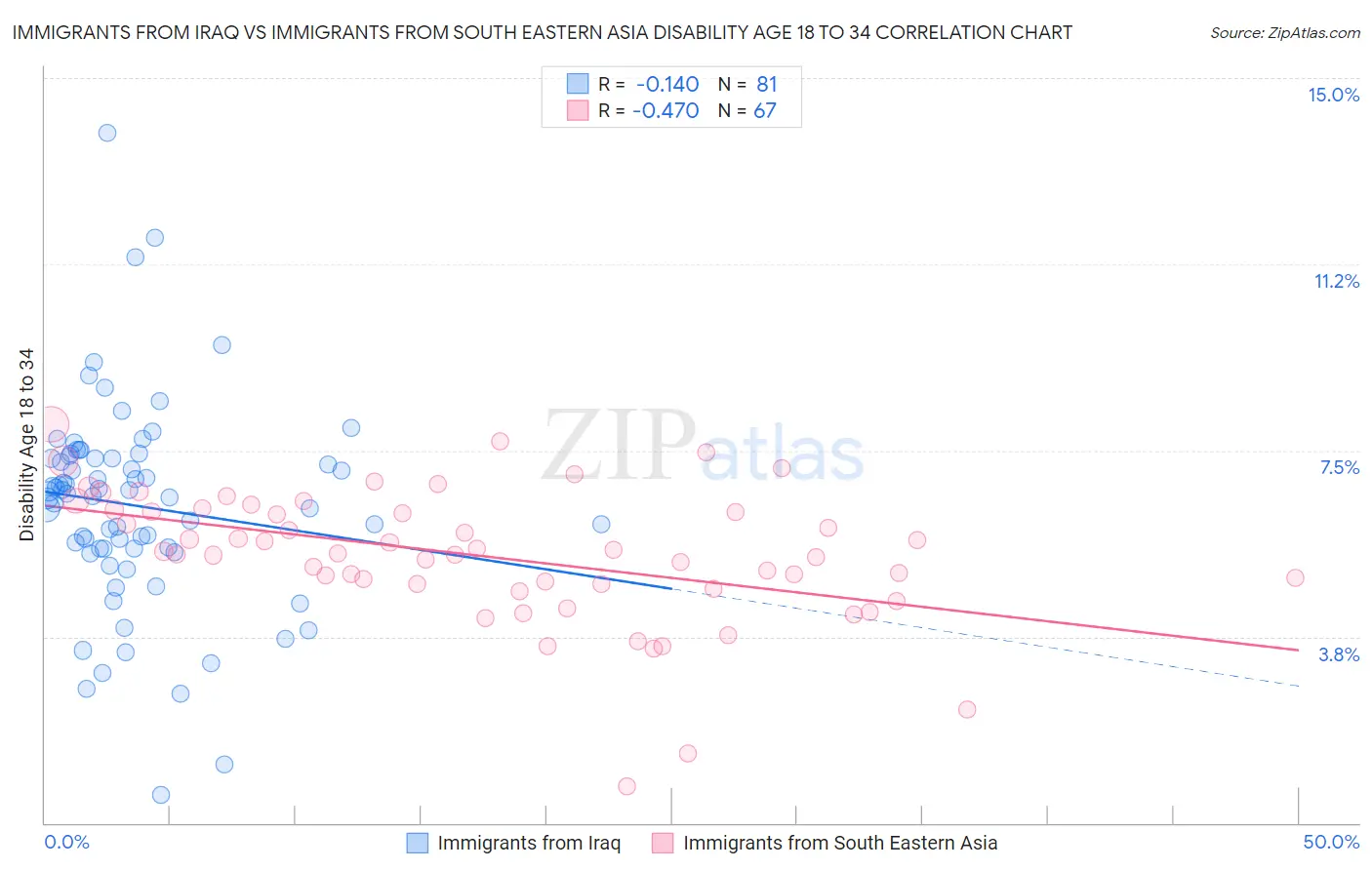 Immigrants from Iraq vs Immigrants from South Eastern Asia Disability Age 18 to 34