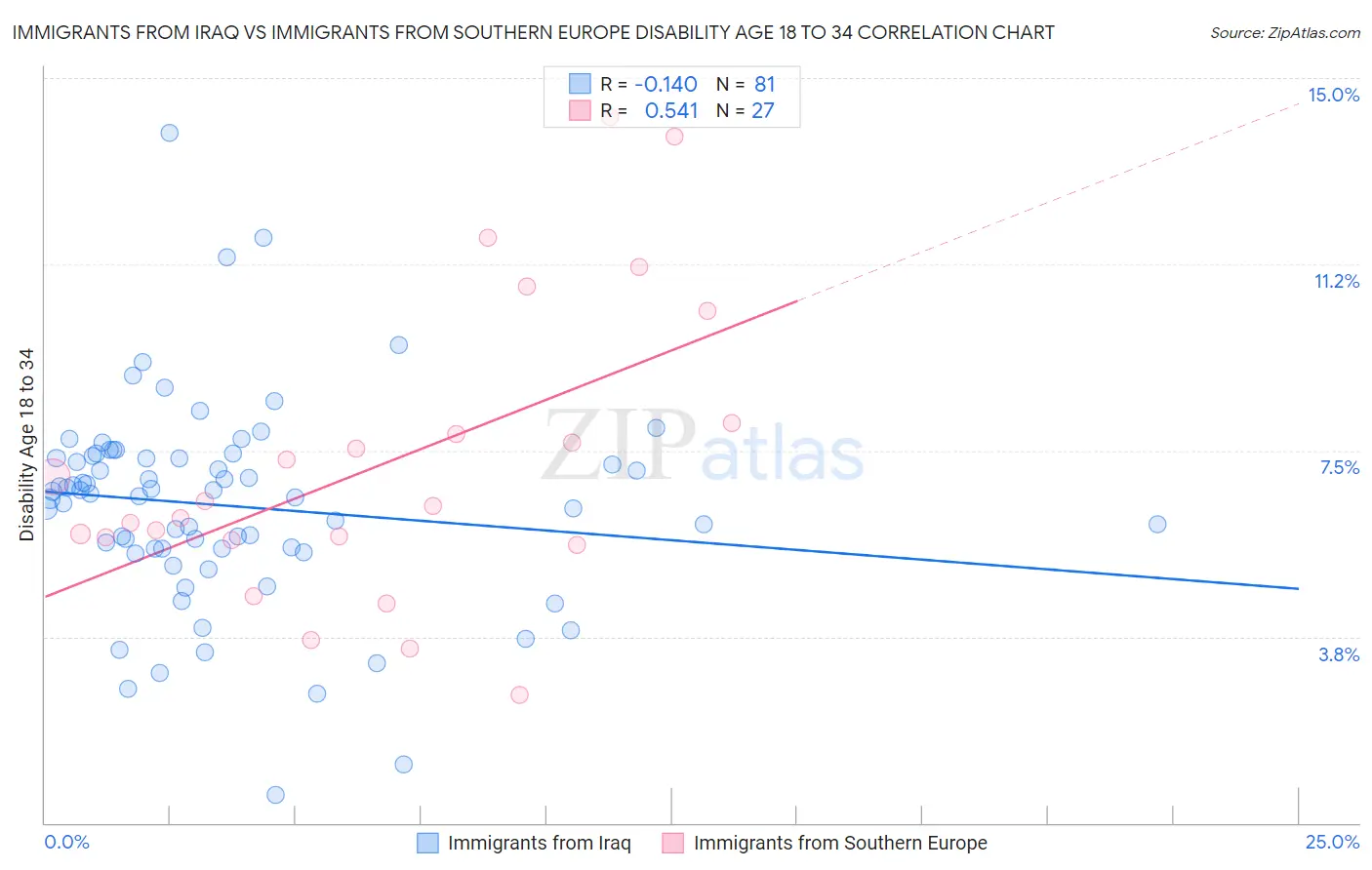 Immigrants from Iraq vs Immigrants from Southern Europe Disability Age 18 to 34