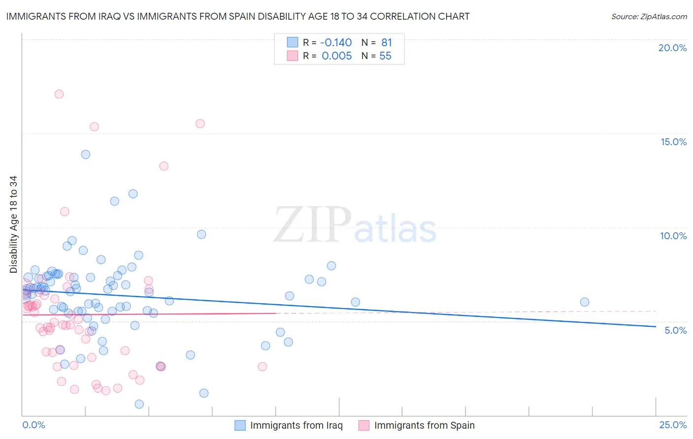 Immigrants from Iraq vs Immigrants from Spain Disability Age 18 to 34