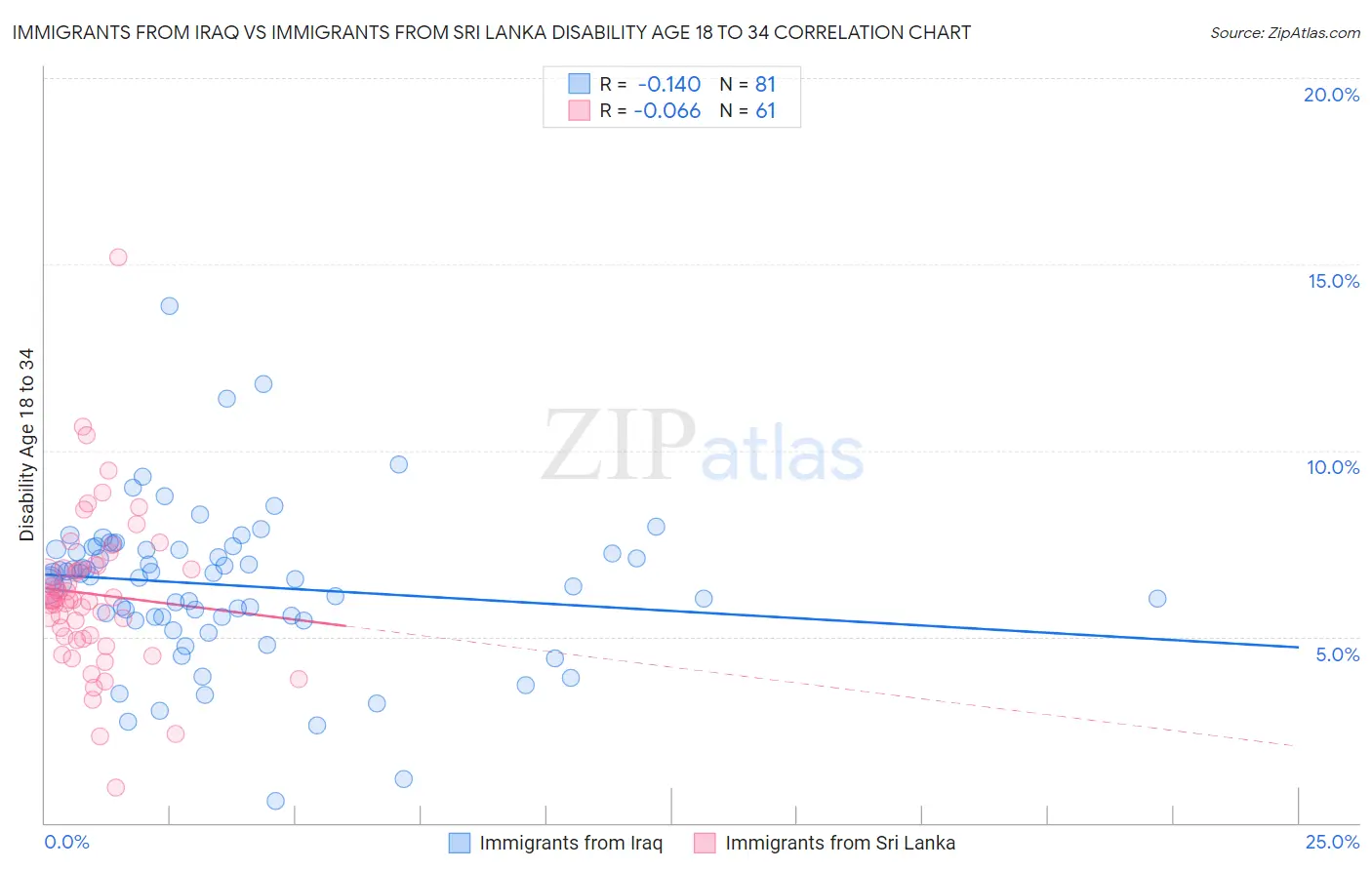 Immigrants from Iraq vs Immigrants from Sri Lanka Disability Age 18 to 34