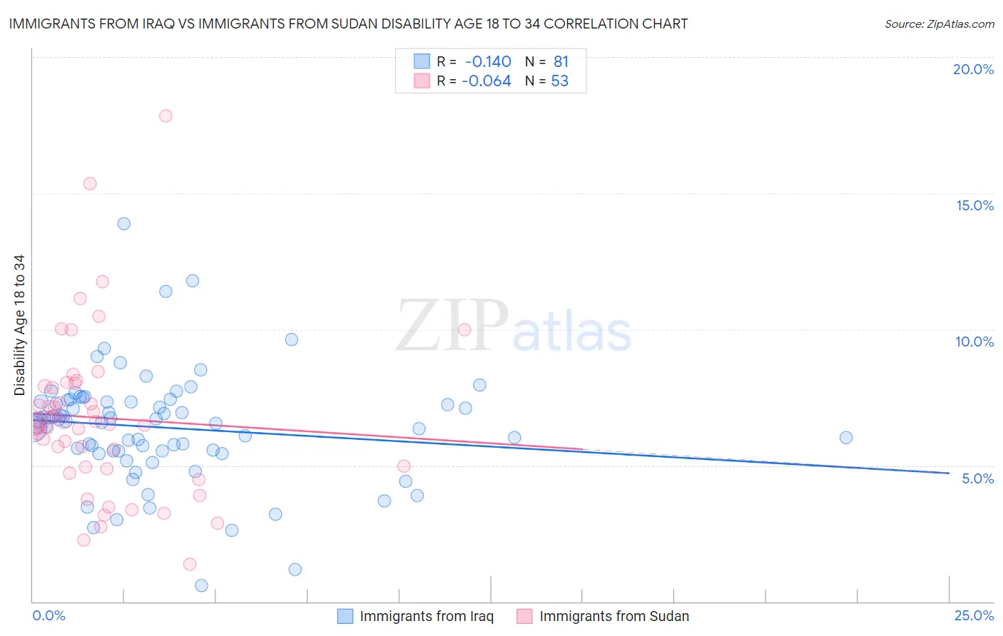 Immigrants from Iraq vs Immigrants from Sudan Disability Age 18 to 34