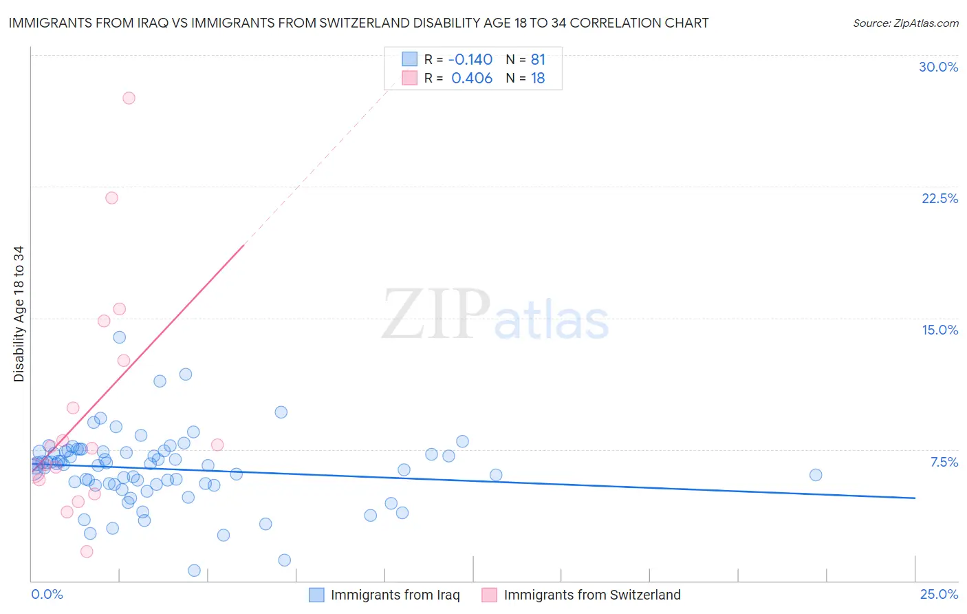 Immigrants from Iraq vs Immigrants from Switzerland Disability Age 18 to 34