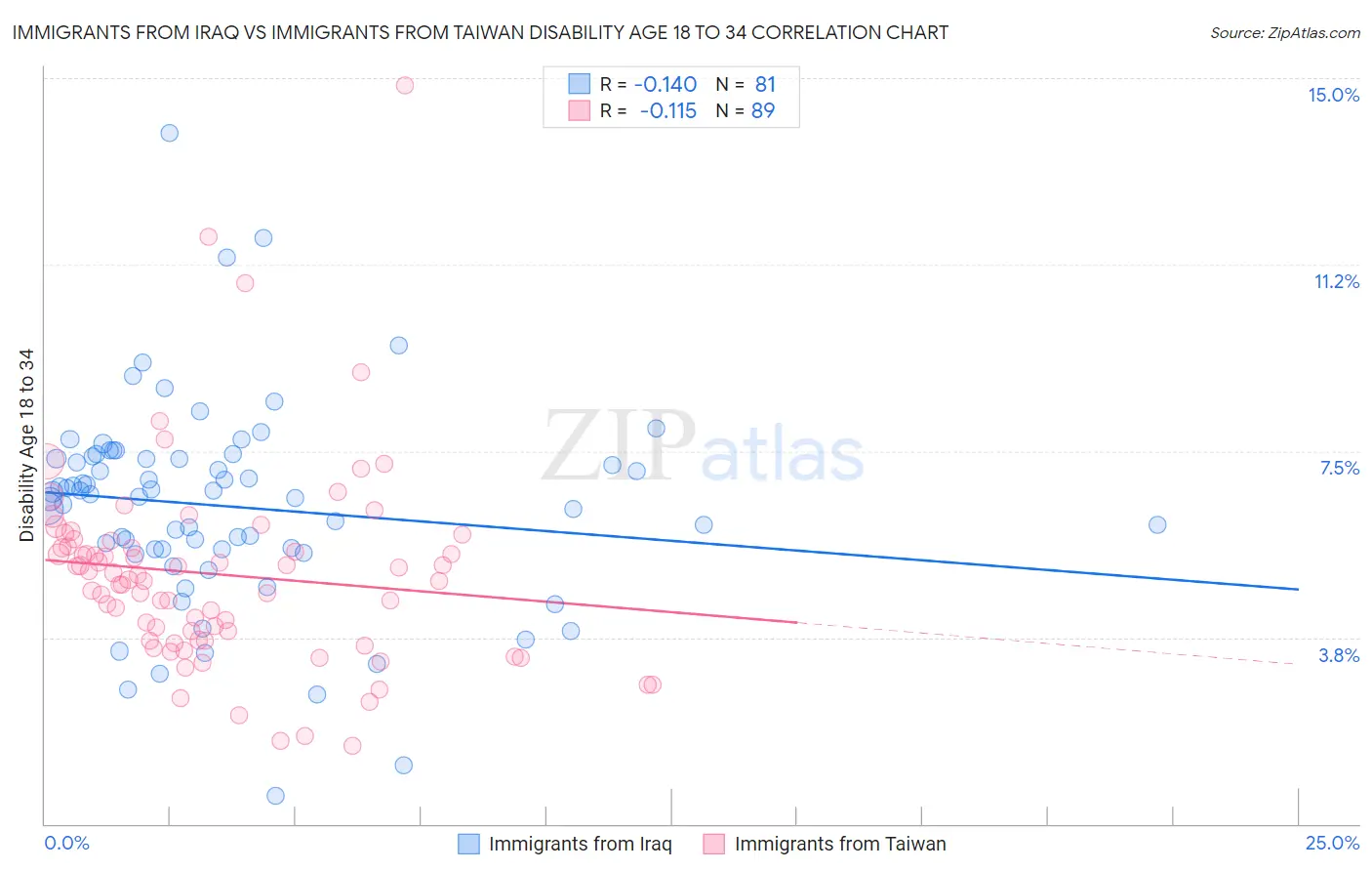 Immigrants from Iraq vs Immigrants from Taiwan Disability Age 18 to 34
