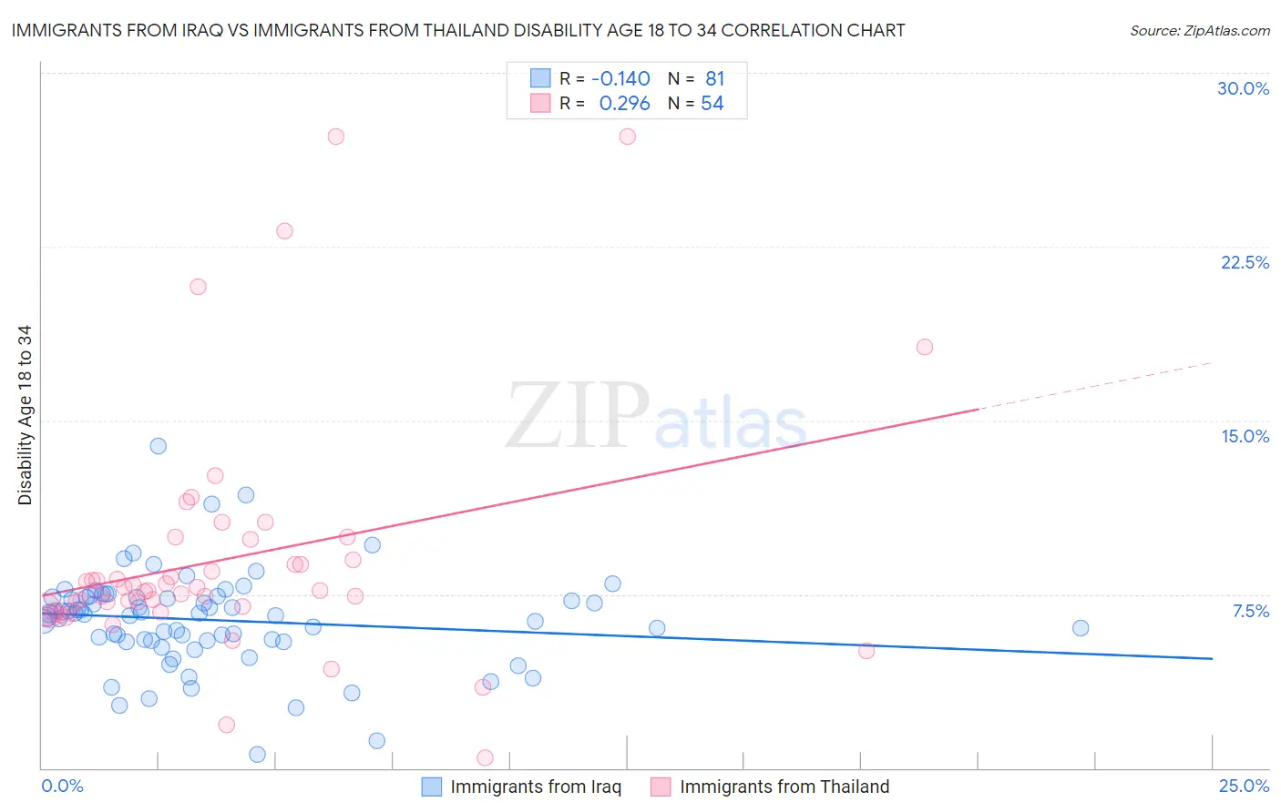 Immigrants from Iraq vs Immigrants from Thailand Disability Age 18 to 34