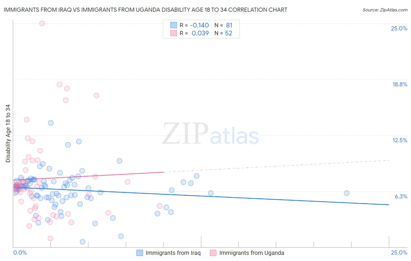 Immigrants from Iraq vs Immigrants from Uganda Disability Age 18 to 34