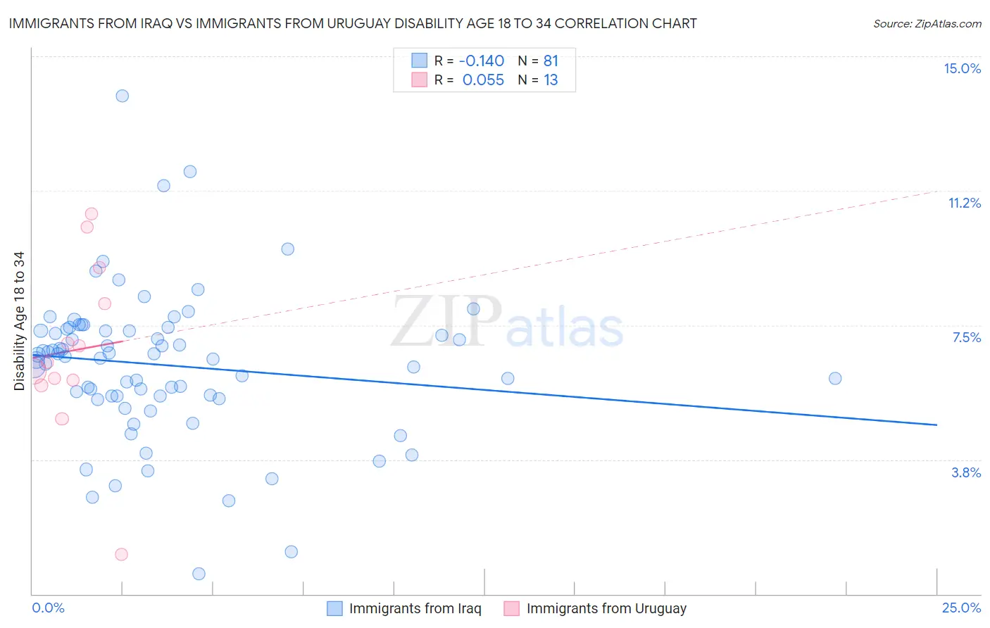 Immigrants from Iraq vs Immigrants from Uruguay Disability Age 18 to 34