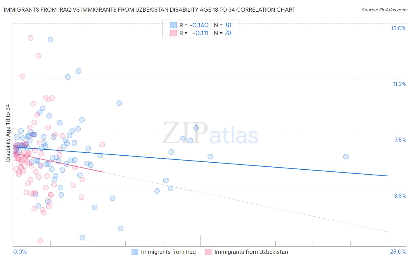 Immigrants from Iraq vs Immigrants from Uzbekistan Disability Age 18 to 34