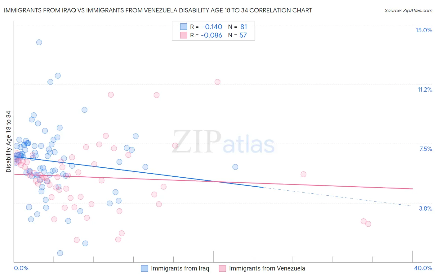 Immigrants from Iraq vs Immigrants from Venezuela Disability Age 18 to 34