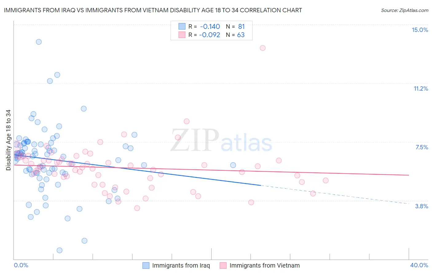 Immigrants from Iraq vs Immigrants from Vietnam Disability Age 18 to 34