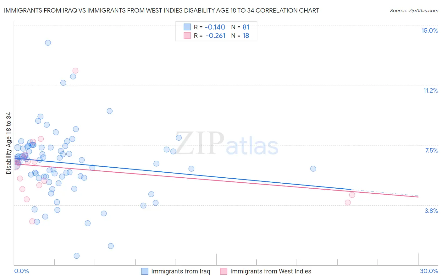 Immigrants from Iraq vs Immigrants from West Indies Disability Age 18 to 34