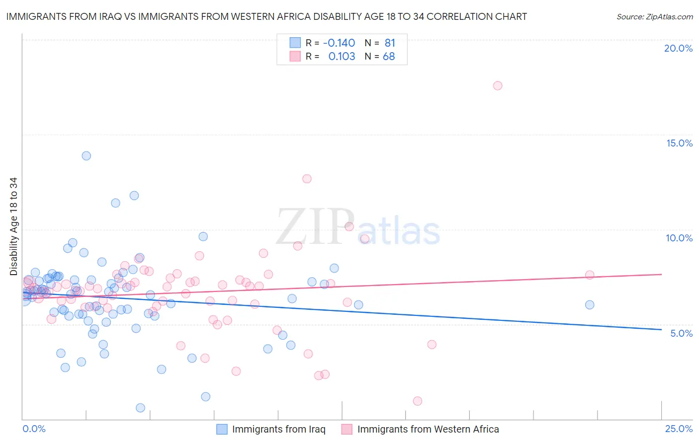 Immigrants from Iraq vs Immigrants from Western Africa Disability Age 18 to 34
