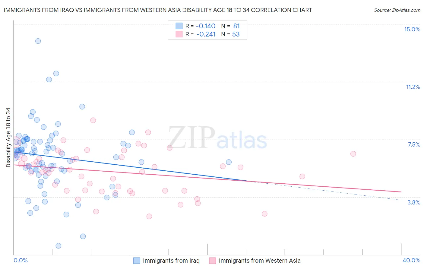 Immigrants from Iraq vs Immigrants from Western Asia Disability Age 18 to 34
