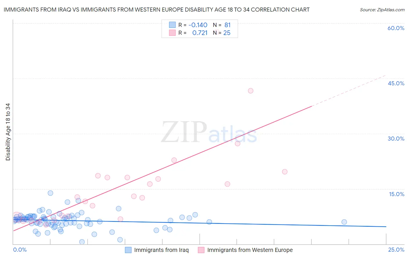 Immigrants from Iraq vs Immigrants from Western Europe Disability Age 18 to 34