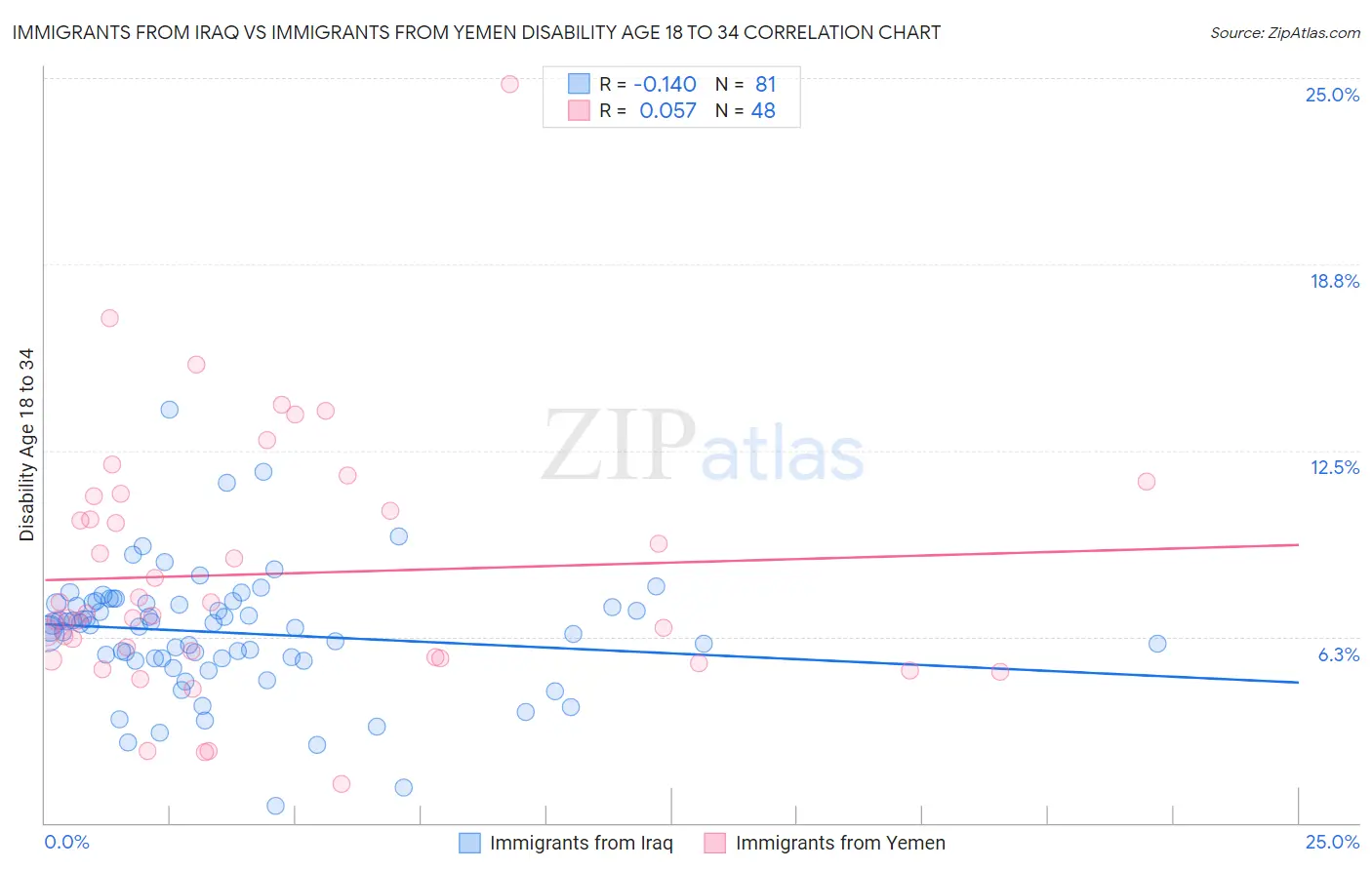 Immigrants from Iraq vs Immigrants from Yemen Disability Age 18 to 34
