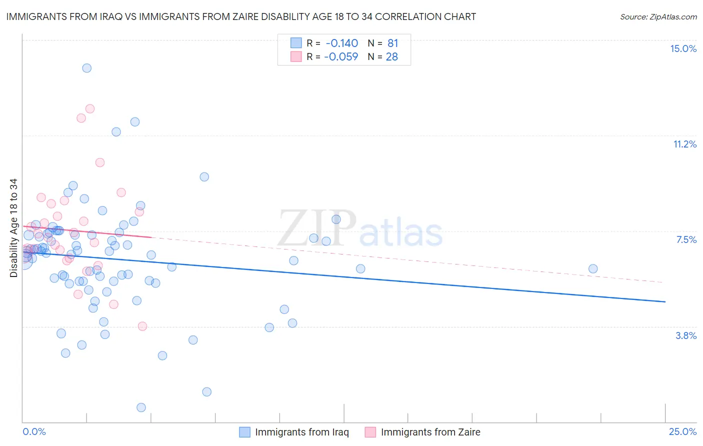Immigrants from Iraq vs Immigrants from Zaire Disability Age 18 to 34